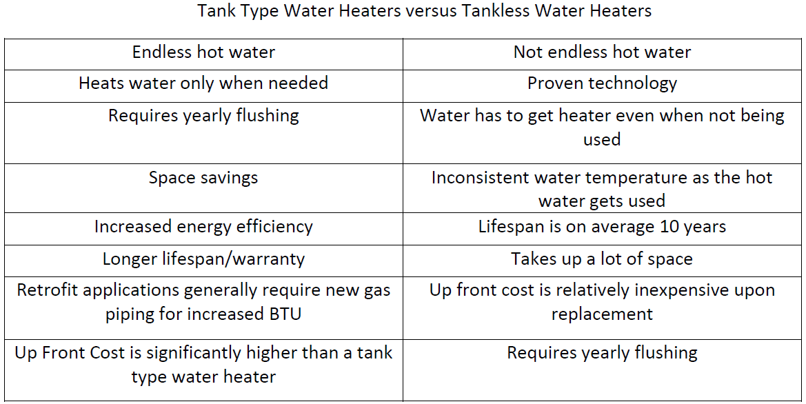 Tank Type Water Heaters Vs. Tankless Water Heaters 